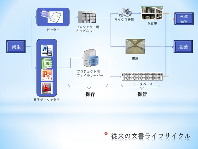 従来の業務