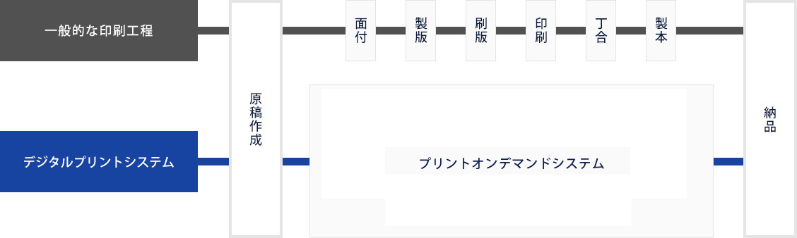 トータルコストダウンのニーズに確実にお応えします